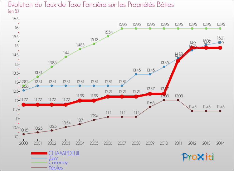 Evolution du taux de la taxe foncière sur le bati pour CHAMPDEUIL et les communes proches de 2000 à 2014 Comparaison des taux de taxe foncière sur le bati pour CHAMPDEUIL et les communes voisines de 2000 à 2014