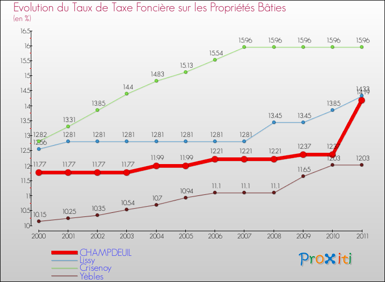 Evolution du taux de la taxe foncière sur le bati pour CHAMPDEUIL et les communes proches Comparaison des taux de taxe foncière sur le bati pour CHAMPDEUIL et les communes voisines