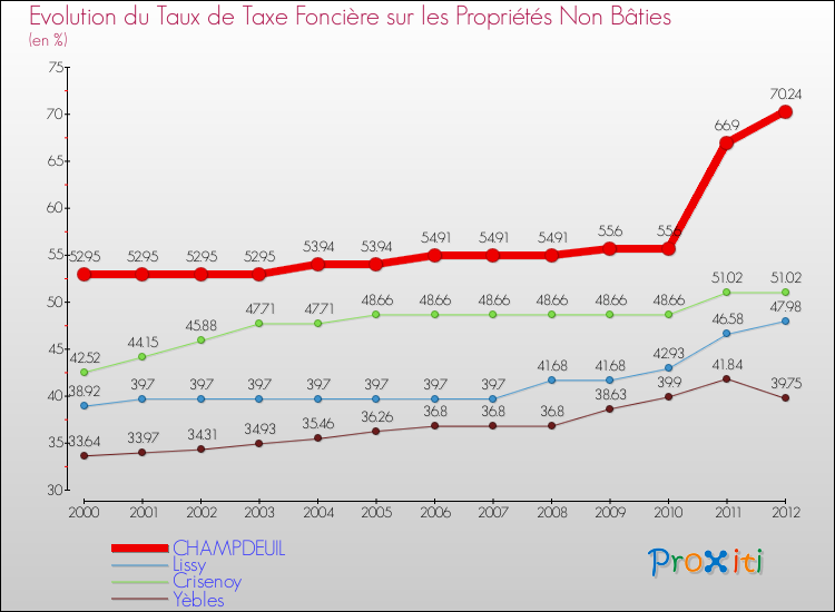 Evolution du taux de la taxe foncière sur les immeubles et terrains non batis pour CHAMPDEUIL et les communes proches de 2000 à 2012 Comparaison des taux de la taxe foncière sur les immeubles et terrains non batis pour CHAMPDEUIL et les communes voisines de 2000 à 2012