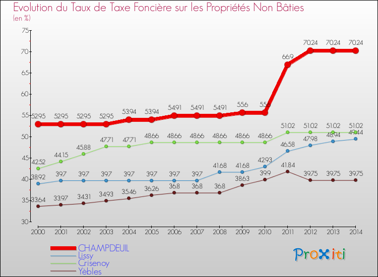 Evolution du taux de la taxe foncière sur les immeubles et terrains non batis pour CHAMPDEUIL et les communes proches de 2000 à 2014 Comparaison des taux de la taxe foncière sur les immeubles et terrains non batis pour CHAMPDEUIL et les communes voisines de 2000 à 2014
