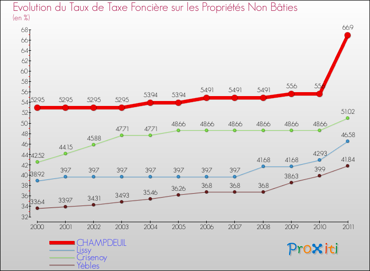 Evolution du taux de la taxe foncière sur les immeubles et terrains non batis pour CHAMPDEUIL et les communes proches Comparaison des taux de la taxe foncière sur les immeubles et terrains non batis pour CHAMPDEUIL et les communes voisines