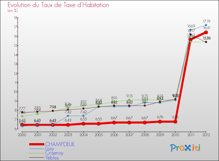Evolution du taux de la taxe d'habitation pour CHAMPDEUIL et les communes proches Comparaison des taux de la taxe d'habitation pour CHAMPDEUIL et les communes voisines