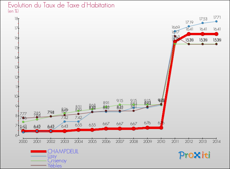 Evolution du taux de la taxe d'habitation pour CHAMPDEUIL et les communes proches de 2000 à 2014 Comparaison des taux de la taxe d'habitation pour CHAMPDEUIL et les communes voisines de 2000 à 2014