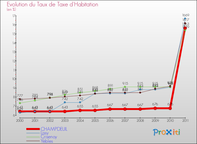 Evolution du taux de la taxe d'habitation pour CHAMPDEUIL et les communes proches Comparaison des taux de la taxe d'habitation pour CHAMPDEUIL et les communes voisines