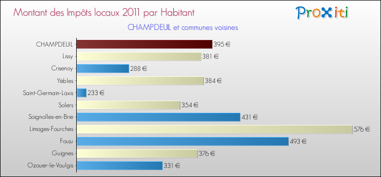 Montant des impôts locaux par Habitant pour CHAMPDEUIL et les communes proches Comparaison des impôts locaux par habitant pour CHAMPDEUIL et les communes voisines