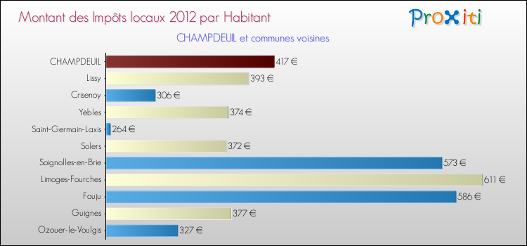 Montant des impôts locaux par Habitant pour CHAMPDEUIL et les communes proches Comparaison des impôts locaux par habitant pour CHAMPDEUIL et les communes voisines