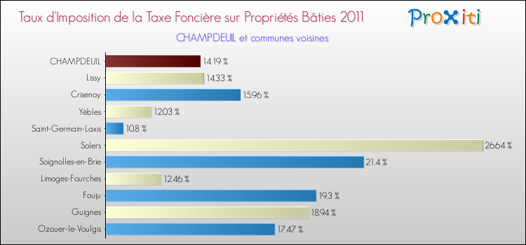 Taux d'imposition de la taxe foncière sur le bati 2011 pour CHAMPDEUIL et les communes proches Comparaison des taux d'imposition de la taxe foncière sur le bati 2011 pour CHAMPDEUIL et les communes voisines