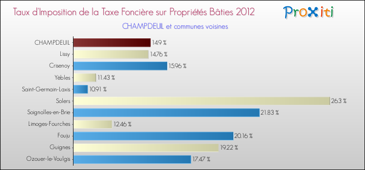 Taux d'imposition de la taxe foncière sur le bati 2012 pour CHAMPDEUIL et les communes proches Comparaison des taux d'imposition de la taxe foncière sur le bati 2012 pour CHAMPDEUIL et les communes voisines