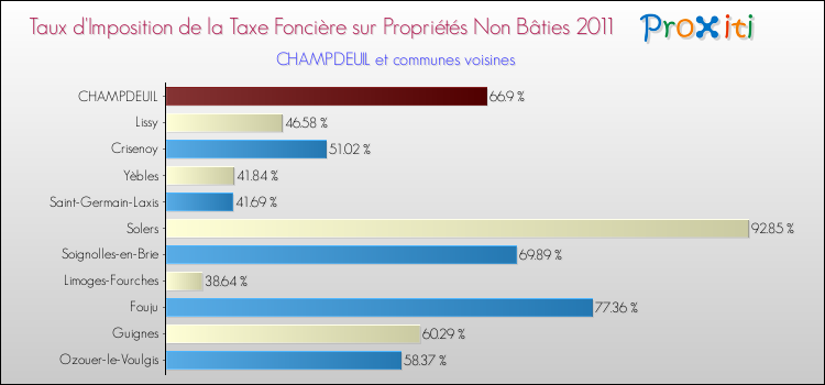 Taux d'imposition de la taxe foncière sur les immeubles et terrains non batis 2011 pour CHAMPDEUIL et les communes proches Comparaison des taux d'imposition de la taxe foncière sur les immeubles et terrains non batis 2011 pour CHAMPDEUIL et les communes voisines