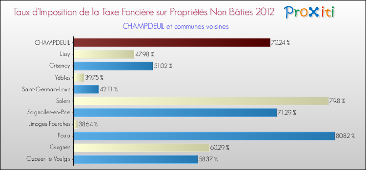 Taux d'imposition de la taxe foncière sur les immeubles et terrains non batis 2012 pour CHAMPDEUIL et les communes proches Comparaison des taux d'imposition de la taxe foncière sur les immeubles et terrains non batis 2012 pour CHAMPDEUIL et les communes voisines