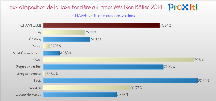 Taux d'imposition de la taxe foncière sur les immeubles et terrains non batis 2014 pour CHAMPDEUIL et les communes proches Comparaison des taux d'imposition de la taxe foncière sur les immeubles et terrains non batis 2014 pour CHAMPDEUIL et les communes voisines