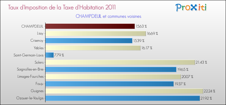 Taux d'imposition de la taxe d'habitation 2011 pour CHAMPDEUIL et les communes proches Comparaison des taux d'imposition de la taxe d'habitation 2011 pour CHAMPDEUIL et les communes voisines