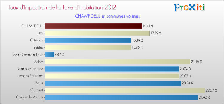 Taux d'imposition de la taxe d'habitation 2012 pour CHAMPDEUIL et les communes proches Comparaison des taux d'imposition de la taxe d'habitation 2012 pour CHAMPDEUIL et les communes voisines
