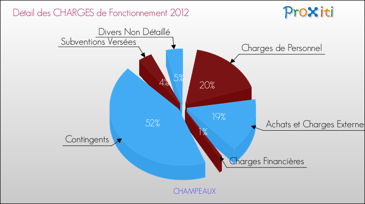 Décomposition des Charges de Fonctionnement 2012 de la commune de CHAMPEAUX Charges de Fonctionnement 2012 pour la commune de CHAMPEAUX