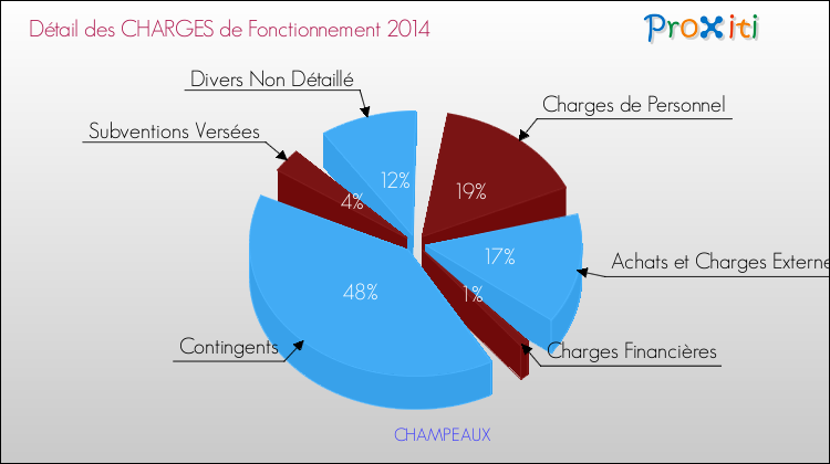 Décomposition des Charges de Fonctionnement 2014 de la commune de CHAMPEAUX Charges de Fonctionnement 2014 pour la commune de CHAMPEAUX