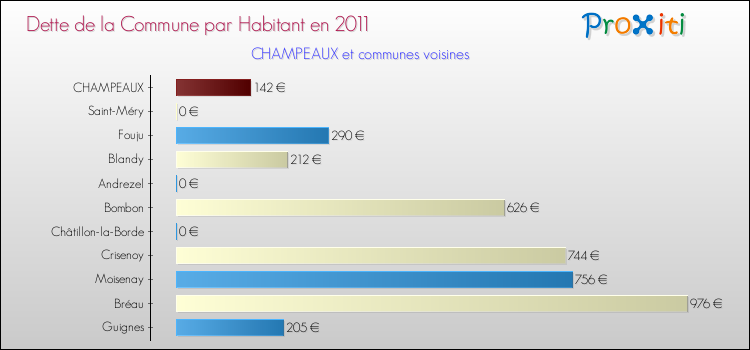 Dette par habitant de la commune en 2011 pour CHAMPEAUX et les communes proches Comparaison de la dette par habitant de la commune en 2011 pour CHAMPEAUX et les communes voisines