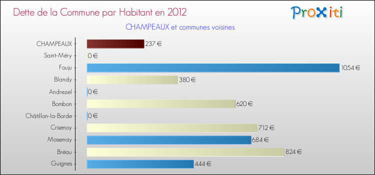 Dette par habitant de la commune en 2012 pour CHAMPEAUX et les communes proches Comparaison de la dette par habitant de la commune en 2012 pour CHAMPEAUX et les communes voisines