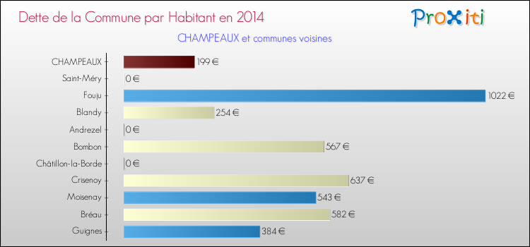 Dette par habitant de la commune en 2014 pour CHAMPEAUX et les communes proches Comparaison de la dette par habitant de la commune en 2014 pour CHAMPEAUX et les communes voisines