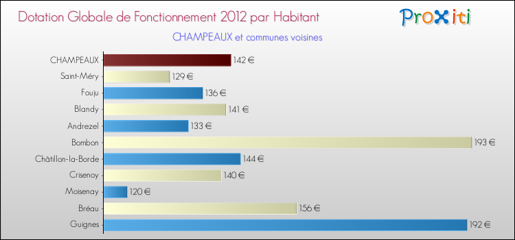 Montant des dotations globales de fonctionnement DGF par Habitant pour CHAMPEAUX et les communes proches Comparaison des des dotations globales de fonctionnement DGF par habitant pour CHAMPEAUX et les communes voisines