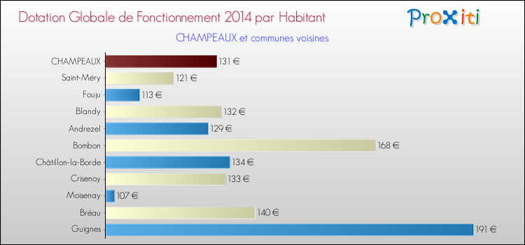 Montant des dotations globales de fonctionnement DGF par Habitant pour CHAMPEAUX et les communes proches en 2014. Comparaison des des dotations globales de fonctionnement DGF par habitant pour CHAMPEAUX et les communes voisines en 2014.