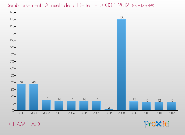 Evolution de l'annuité de la dette pour la commune de CHAMPEAUX de 2000 à 2012 Annuités de la dette pour CHAMPEAUX de 2000 à 2012