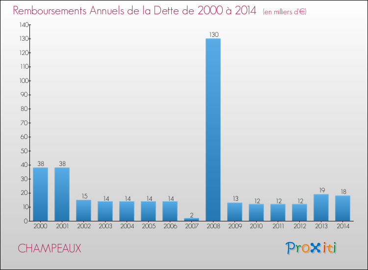 Evolution de l'annuité de la dette pour la commune de CHAMPEAUX de 2000 à 2014 Annuités de la dette pour CHAMPEAUX de 2000 à 2014