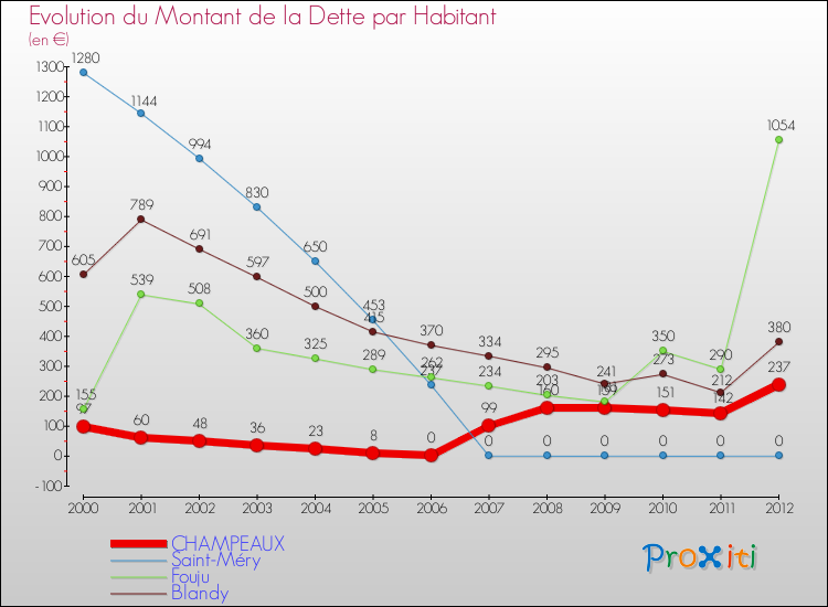 Evolution de la dette par habitant pour la commune de CHAMPEAUX et les communes proches de 2000 à 2012 Comparaison de la dette par habitant pour CHAMPEAUX et les communes voisines de 2000 à 2012