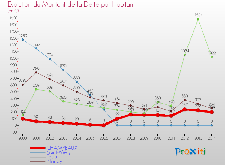 Evolution de la dette par habitant pour la commune de CHAMPEAUX et les communes proches de 2000 à 2014 Comparaison de la dette par habitant pour CHAMPEAUX et les communes voisines de 2000 à 2014