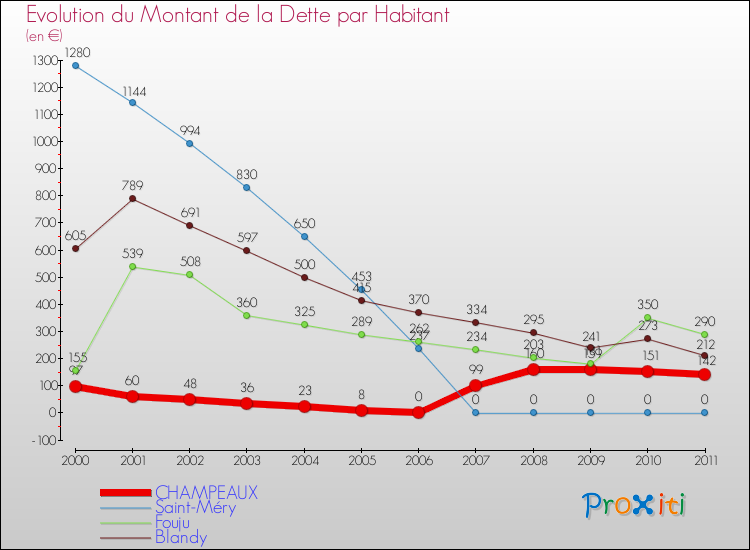 Evolution de la dette par habitant pour la commune de CHAMPEAUX et les communes proches Comparaison de la dette par habitant pour CHAMPEAUX et les communes voisines