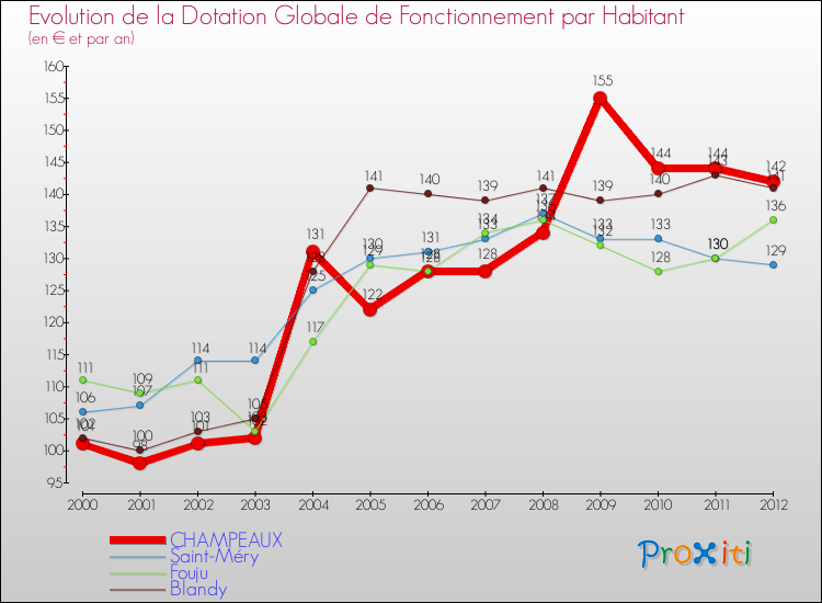 Evolution et montant de la dotation globale de fonctionnement par Habitant pour CHAMPEAUX et les communes proches Comparaison des dotations globales de fonctionnement par habitant pour CHAMPEAUX et les communes voisines