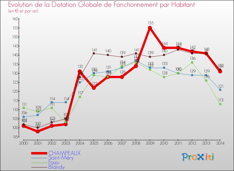 Evolution et montant de la dotation globale de fonctionnement par Habitant pour CHAMPEAUX et les communes proches de 2000 à 2014. Comparaison des dotations globales de fonctionnement par habitant pour CHAMPEAUX et les communes voisines de 2000 à 2014.