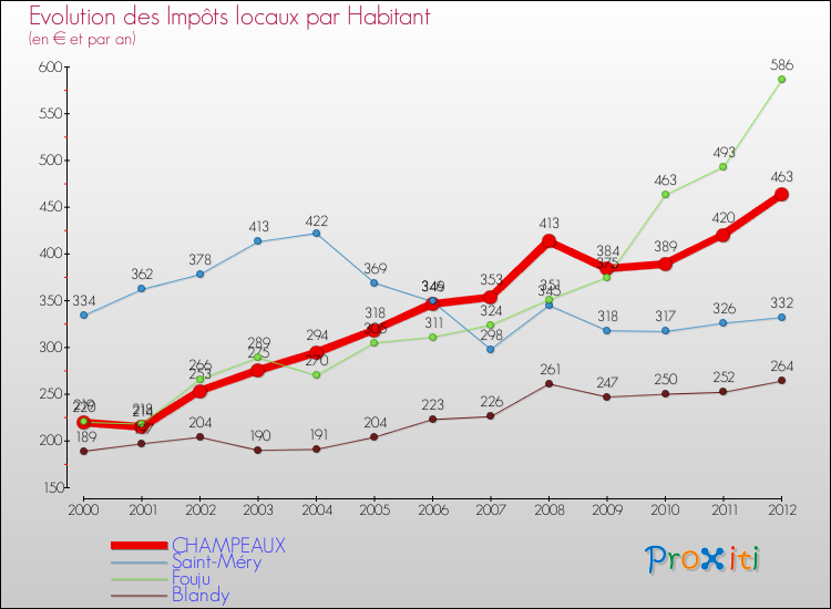 Evolution et montant des impôts locaux par Habitant pour CHAMPEAUX et les communes proches Comparaison des impôts locaux par habitant pour CHAMPEAUX et les communes voisines