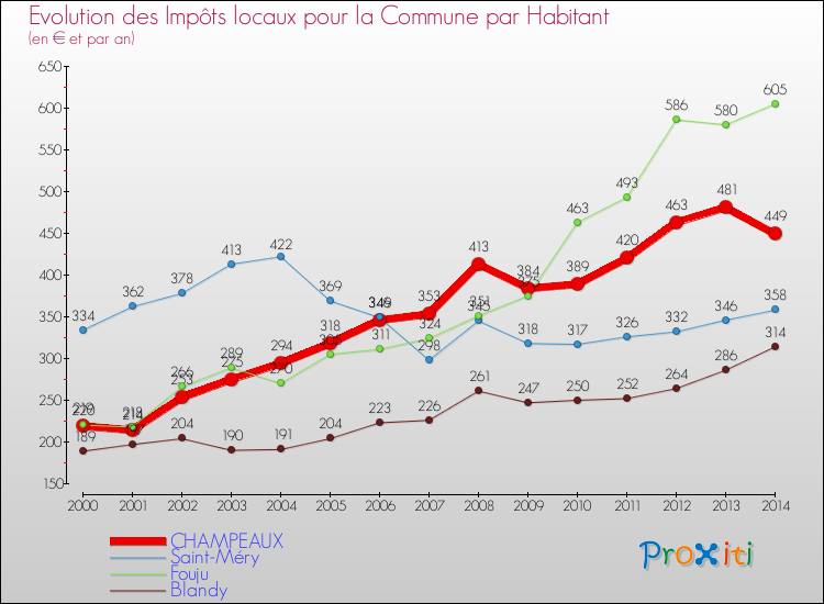 Evolution et montant des impôts locaux par Habitant pour CHAMPEAUX et les communes proches de 2000 à 2014 Comparaison des impôts locaux par habitant pour CHAMPEAUX et les communes voisines de 2000 à 2014