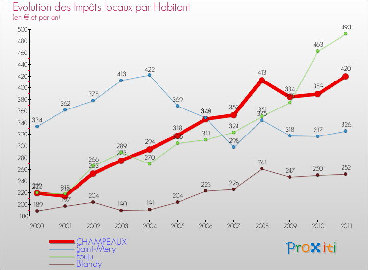 Evolution et montant des impôts locaux par Habitant pour CHAMPEAUX et les communes proches Comparaison des impôts locaux par habitant pour CHAMPEAUX et les communes voisines