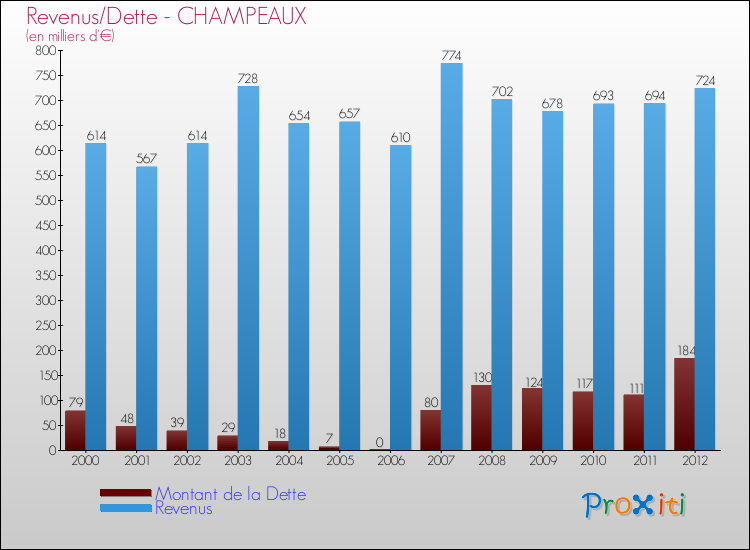 Evolution comparée de la dette et des revenus pour la commune de CHAMPEAUX de 2000 à 2012 Comparaison de la dette et des revenus pour CHAMPEAUX de 2000 à 2012