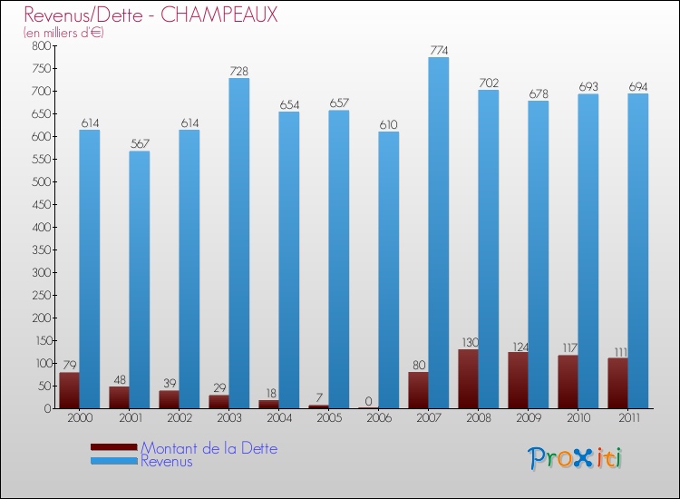 Evolution comparée de la dette et des revenus pour la commune de CHAMPEAUX de 2000 à 2011 Comparaison de la dette et des revenus pour CHAMPEAUX de 2000 à 2011