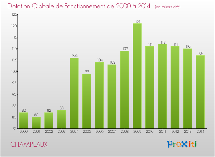 Evolution du montant de la Dotation Globale de Fonctionnement pour la commune de CHAMPEAUX de 2000 à 2014 Evolution du montant de la Dotation Globale de Fonctionnement pour CHAMPEAUX de 2000 à 2014