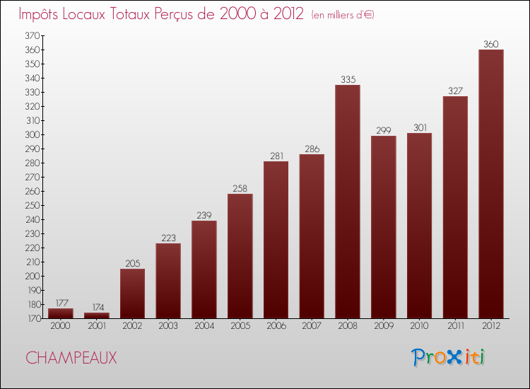 Evolution des Impôts Locaux pour la commune de CHAMPEAUX de 2000 à 2012 Evolution des Impôts Locaux pour CHAMPEAUX de 2000 à 2012
