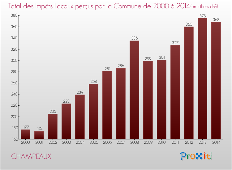 Evolution des Impôts Locaux pour la commune de CHAMPEAUX de 2000 à 2014 Evolution des Impôts Locaux pour CHAMPEAUX de 2000 à 2014