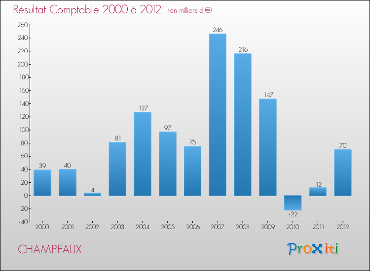 Evolution du résultat comptable pour la commune de CHAMPEAUX de 2000 à 2012 Evolution du résultat comptable pour CHAMPEAUX de 2000 à 2012
