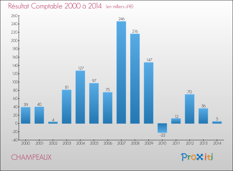 Evolution du résultat comptable pour la commune de CHAMPEAUX de 2000 à 2014 Evolution du résultat comptable pour CHAMPEAUX de 2000 à 2014