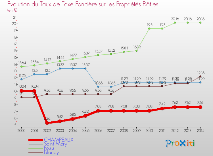 Evolution du taux de la taxe foncière sur le bati pour CHAMPEAUX et les communes proches de 2000 à 2014 Comparaison des taux de taxe foncière sur le bati pour CHAMPEAUX et les communes voisines de 2000 à 2014