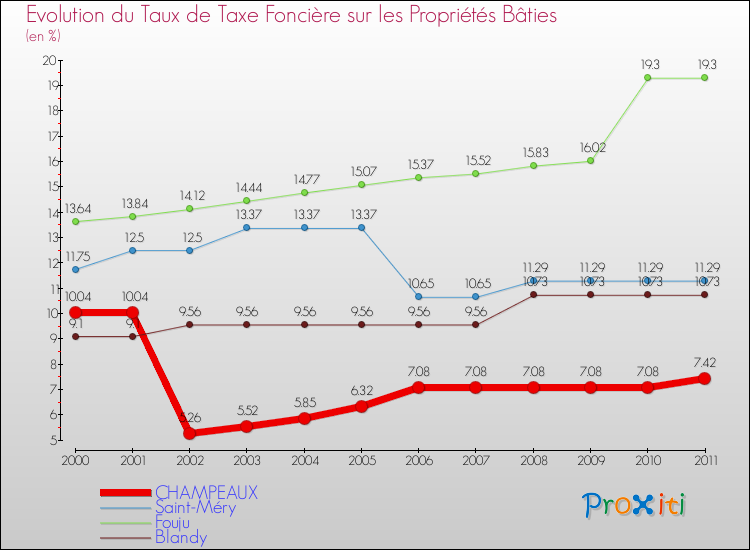 Evolution du taux de la taxe foncière sur le bati pour CHAMPEAUX et les communes proches Comparaison des taux de taxe foncière sur le bati pour CHAMPEAUX et les communes voisines
