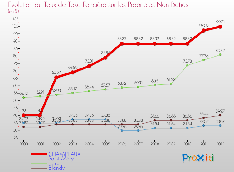Evolution du taux de la taxe foncière sur les immeubles et terrains non batis pour CHAMPEAUX et les communes proches de 2000 à 2012 Comparaison des taux de la taxe foncière sur les immeubles et terrains non batis pour CHAMPEAUX et les communes voisines de 2000 à 2012