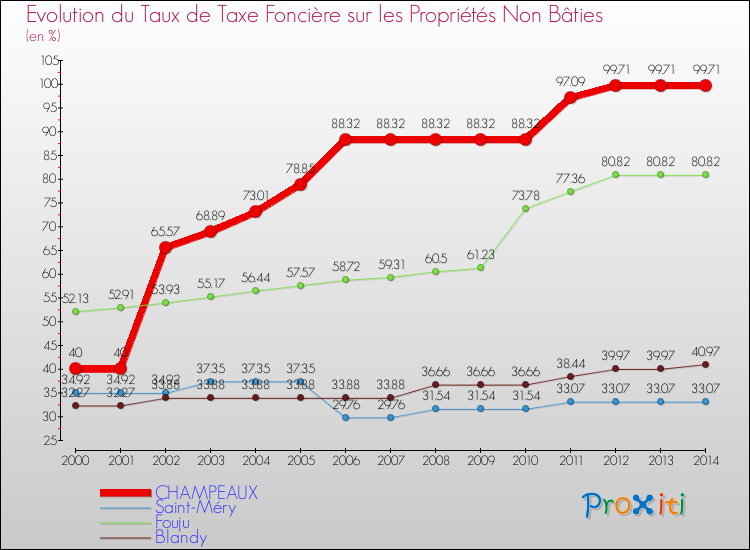 Evolution du taux de la taxe foncière sur les immeubles et terrains non batis pour CHAMPEAUX et les communes proches de 2000 à 2014 Comparaison des taux de la taxe foncière sur les immeubles et terrains non batis pour CHAMPEAUX et les communes voisines de 2000 à 2014