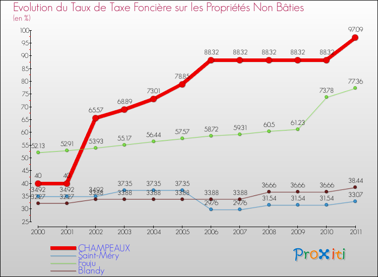 Evolution du taux de la taxe foncière sur les immeubles et terrains non batis pour CHAMPEAUX et les communes proches Comparaison des taux de la taxe foncière sur les immeubles et terrains non batis pour CHAMPEAUX et les communes voisines