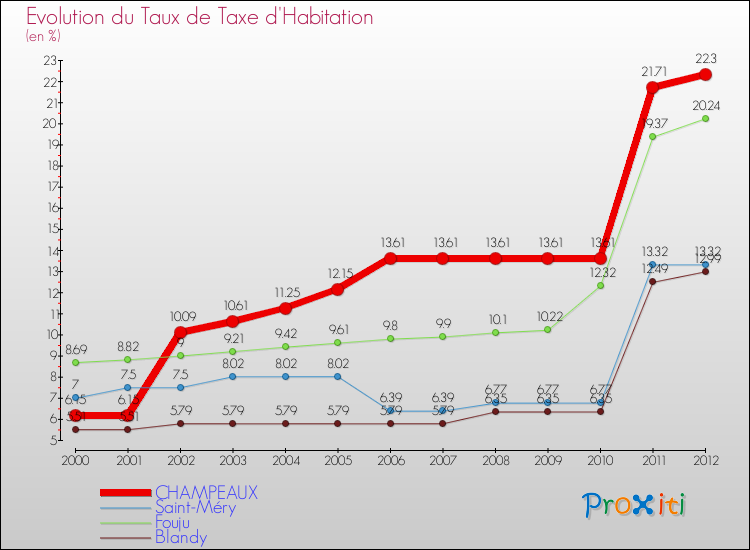 Evolution du taux de la taxe d'habitation pour CHAMPEAUX et les communes proches Comparaison des taux de la taxe d'habitation pour CHAMPEAUX et les communes voisines