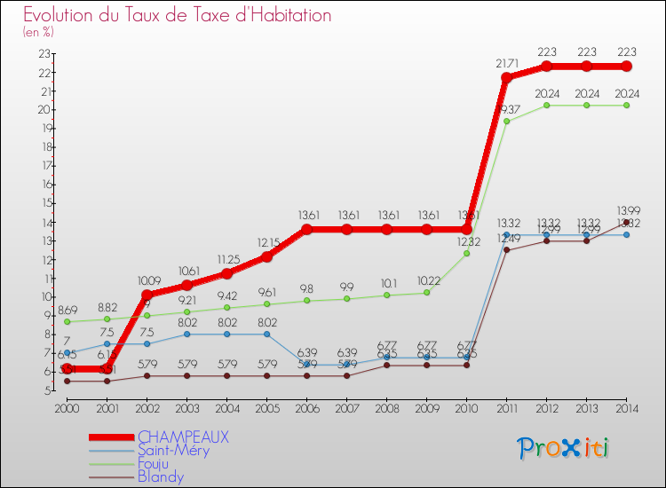 Evolution du taux de la taxe d'habitation pour CHAMPEAUX et les communes proches de 2000 à 2014 Comparaison des taux de la taxe d'habitation pour CHAMPEAUX et les communes voisines de 2000 à 2014