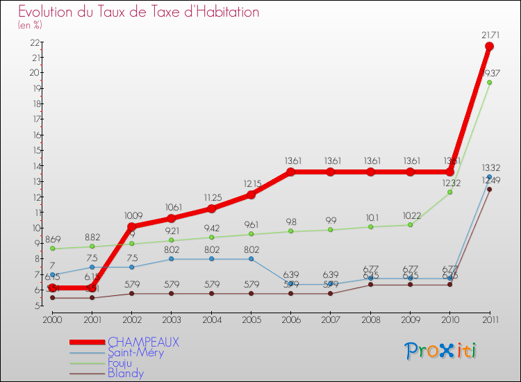 Evolution du taux de la taxe d'habitation pour CHAMPEAUX et les communes proches Comparaison des taux de la taxe d'habitation pour CHAMPEAUX et les communes voisines