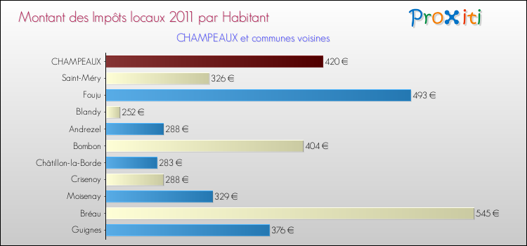Montant des impôts locaux par Habitant pour CHAMPEAUX et les communes proches Comparaison des impôts locaux par habitant pour CHAMPEAUX et les communes voisines